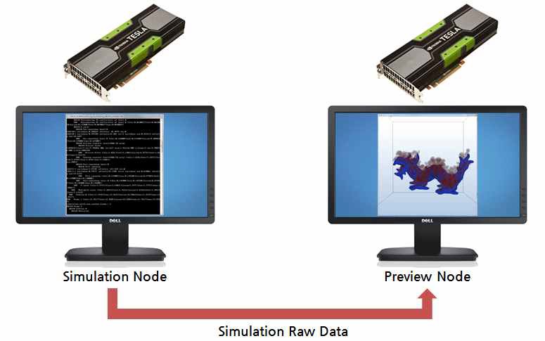 분산 GPU 기반 고속 시뮬레이션 시스템 구성도