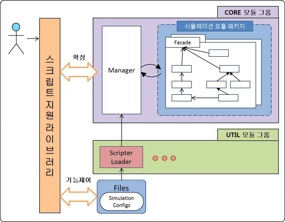 스크립트 지원 라이브러리 모듈을 고려한 시뮬레이션 엔진 구조 설계