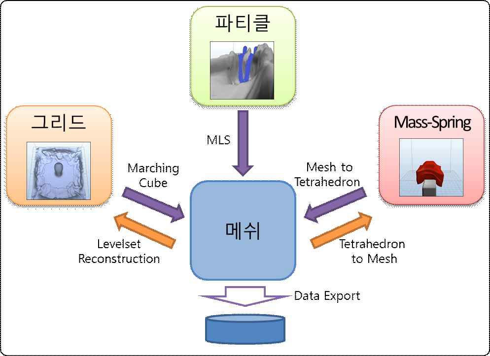 그리드 기반 볼륨 데이터, 파티클 데이터, 메쉬 데이터, mass-spring 데이터간 상호 변환 기술 개요도