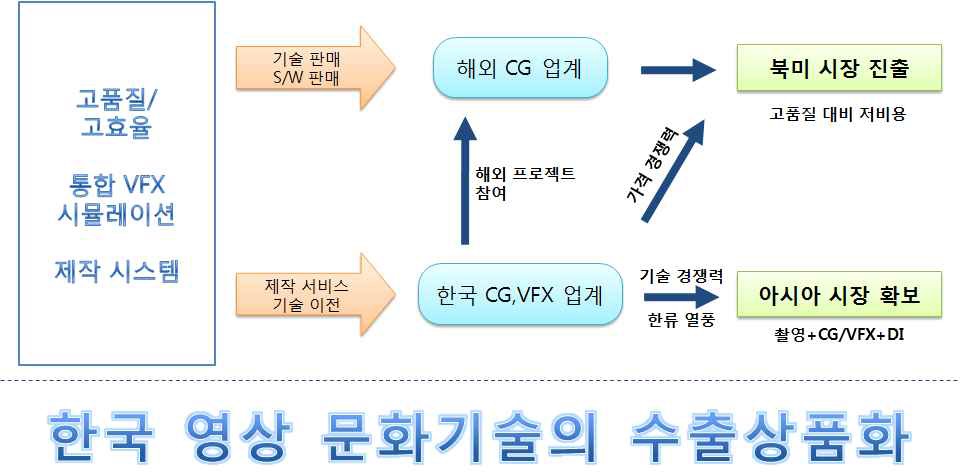 본 과제의 사업화는 그 전략에 있어서 국내와 국외에 별도의 전략을 취한다