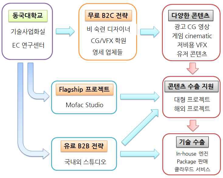 B2B와 B2C의 전략을 통하여, 콘텐츠 제작의 활성화 및 레고블럭 기술의 수출을 위한 대형/해외 프로젝트 수주에 목표