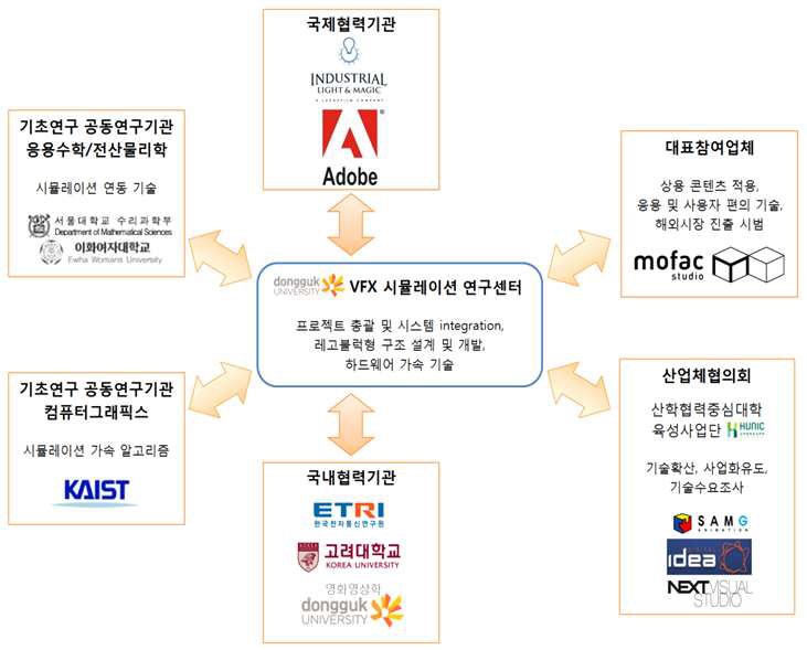 본 컨소시엄은 전반적(thorough)이며 다각적(multi-lateral)인 추진 체계로 구성되어 있다