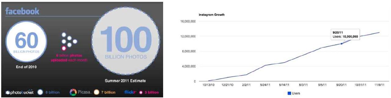 FaceBook에 공유되는 이미지의 추정량 및 Instagram의 사용자 증가율, Compact Descriptor for Visual Search, STMicroelectrnoics
