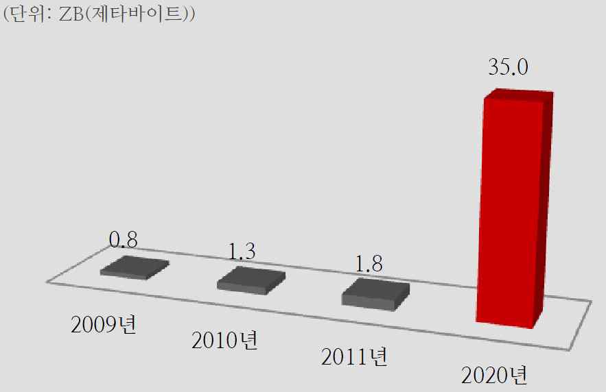 ‘Big Data is Here, Now What?’, IDC Digital Universe Study (2011)