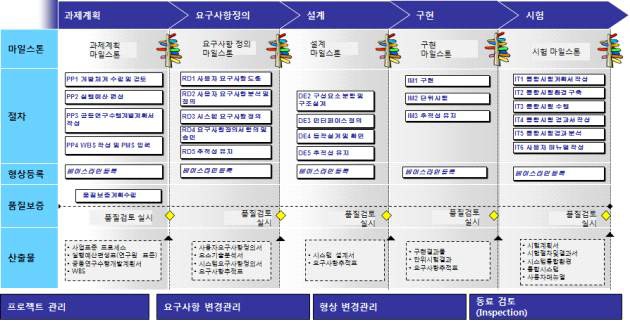 연구개발 체계