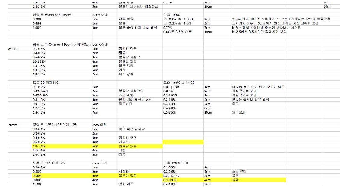 테스트에서 도출된 입체 값을 분석한 표