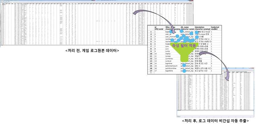 그림 48 속성 필터를 적용한 정제 데이터 비간섭 자동 추출 기술