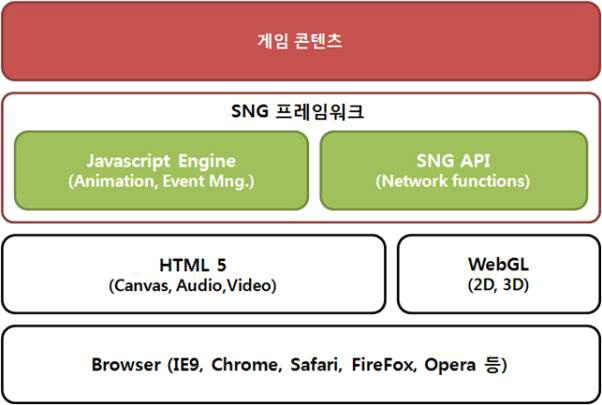 그림 15 전체 HTML5 기반 게임 개발 프레임워크