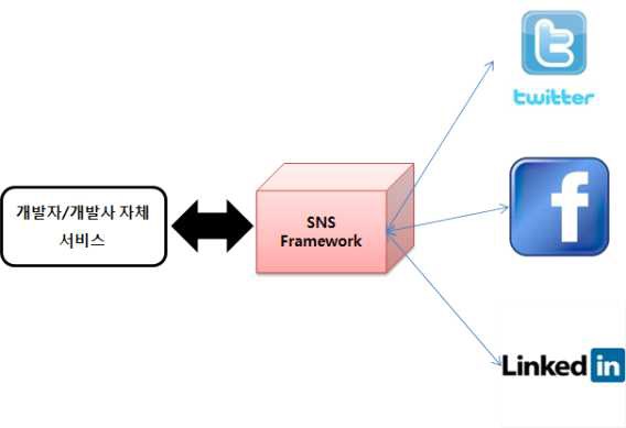 그림 21 게임 SNS 프레임워크