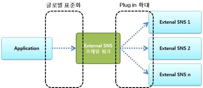 그림 22 기 개발한 SNS 프레임워크 현황