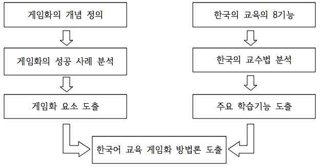 한국어 교육 게이미피케이션 방법론 개발 과정