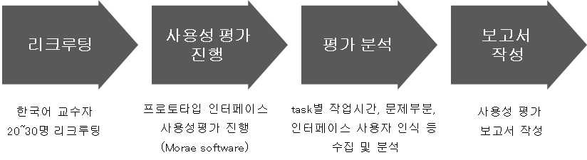 사용자 대상 인터페이스 점검 계획