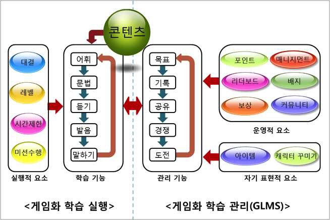 한국어 교육을 위한 게임화 방법론 모델