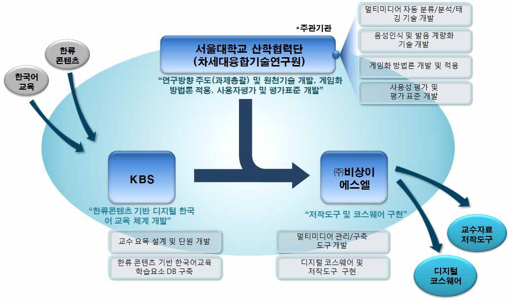 수행기관별 추진체계도