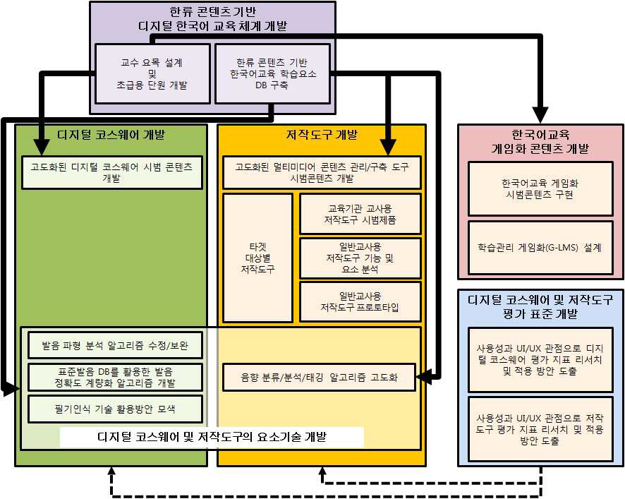 연구목표별 추진체계도