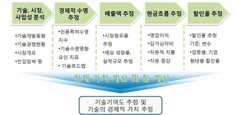 문화컨텐츠 기술경제성 평가체계(안)