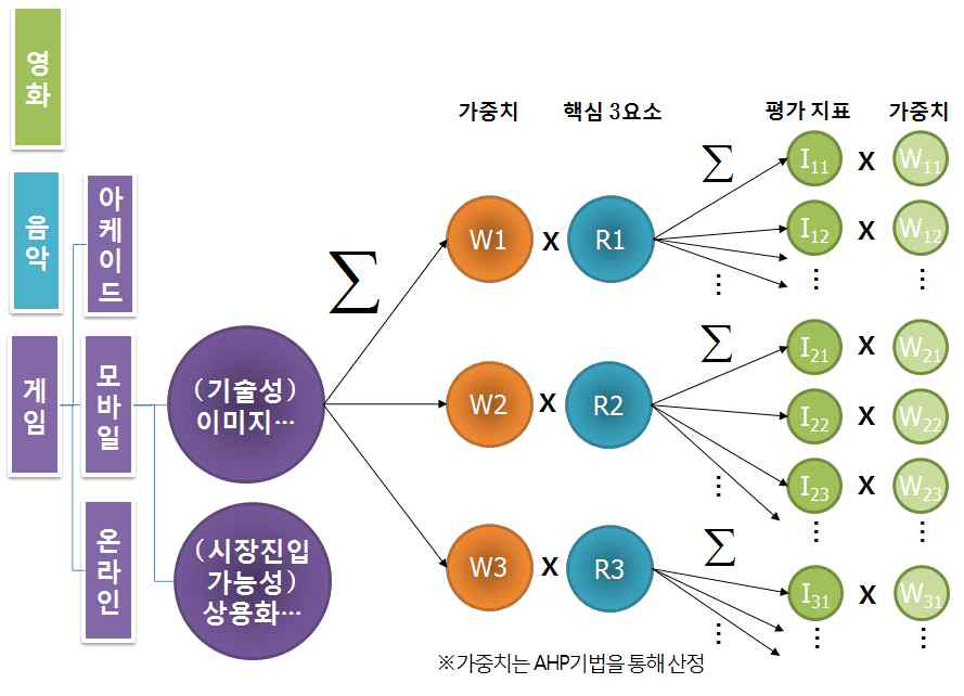 문화컨텐츠 기술평가지표 개발 방법