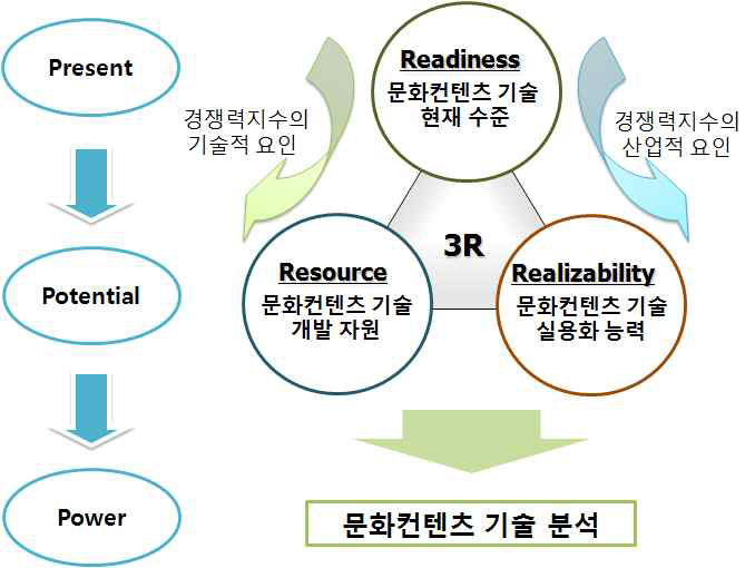 3R을 활용한 문화콘텐츠 기술평가지표 측정