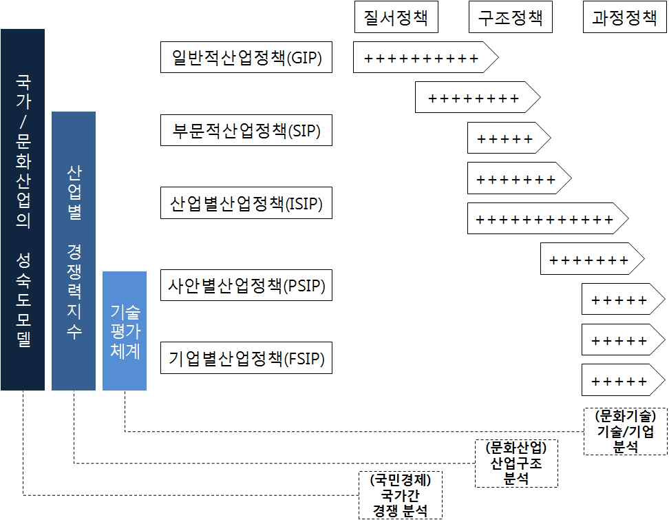 산업정책 유형과 경쟁력 지수, 성숙도 모델, 기술평가체계의 연계성