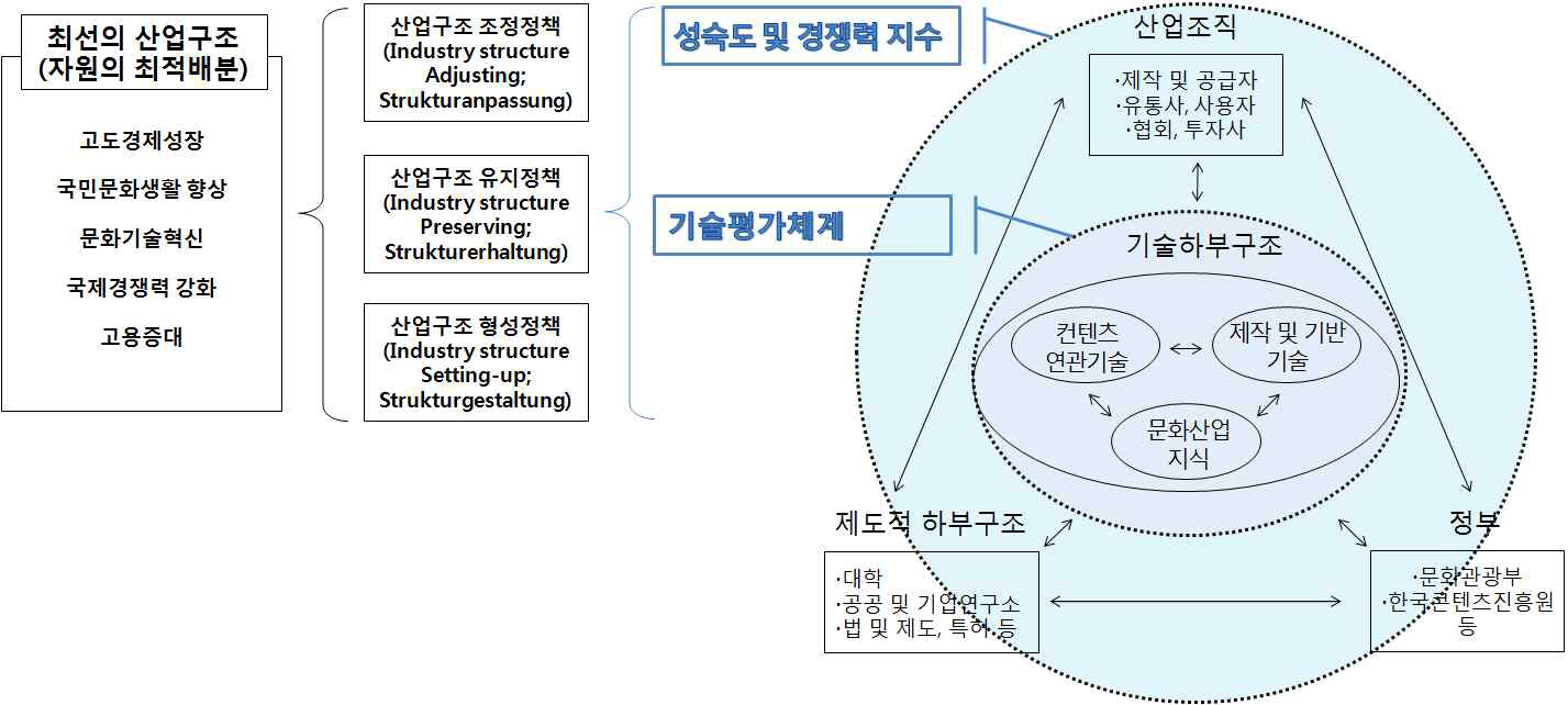 경쟁력지수 및 기술평가체계의 정책적 연계 활용방안