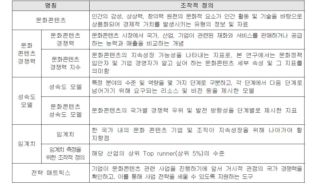 문화콘텐츠 경쟁력 지수 관련 연구의 조작적 정의