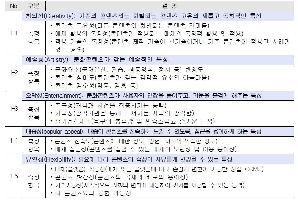 문화콘텐츠 원천 구성 속성