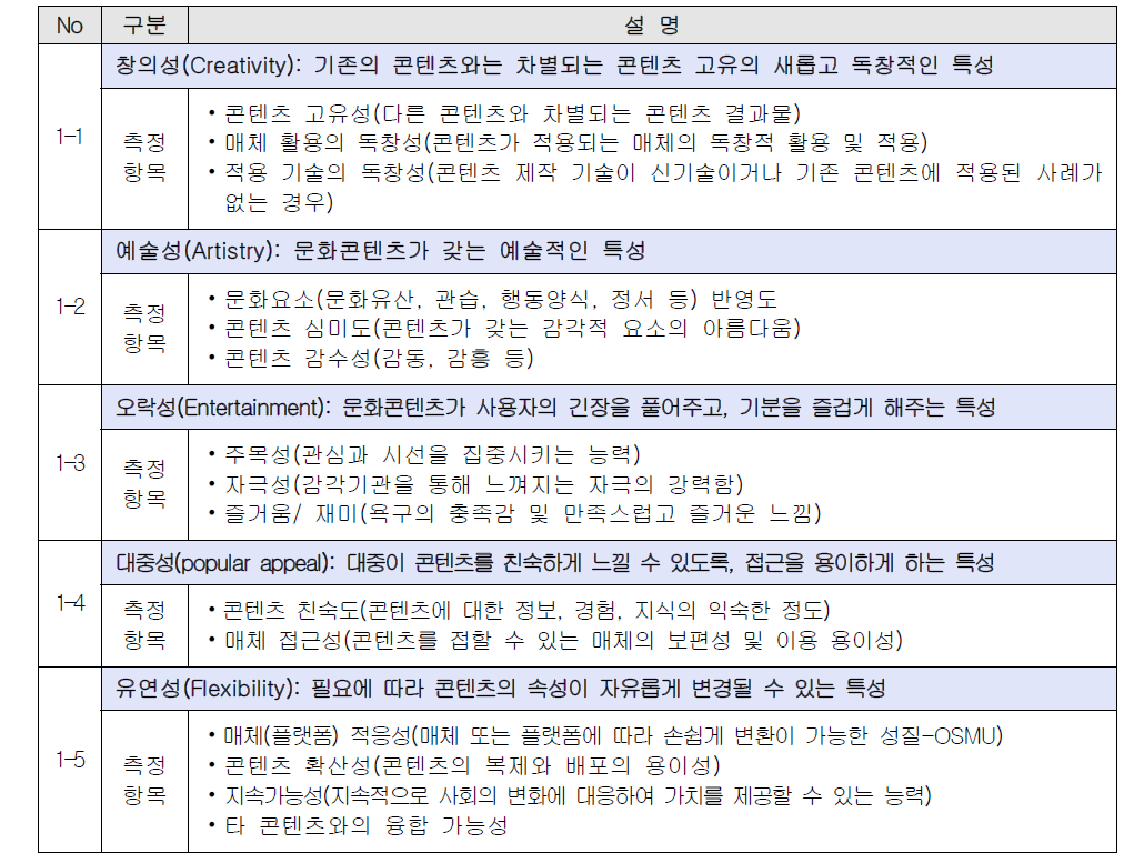 문화콘텐츠 원천 구성 속성