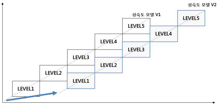 산업 발전에 따른 성숙도 모델 변화 모습
