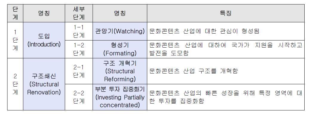 문화콘텐츠 성숙도 모델 단계 분류 및 정의-1