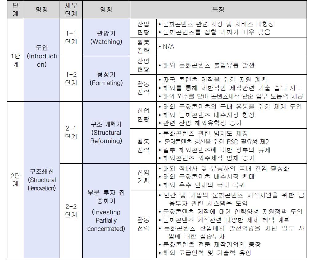 문화콘텐츠 성숙도 모델 단계별 현황 및 활동 전략