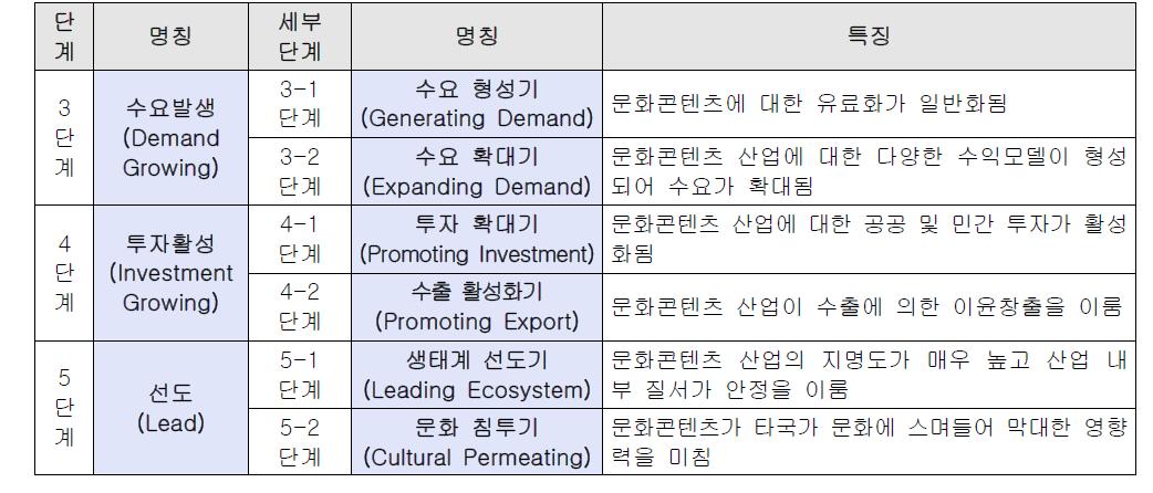 문화콘텐츠 성숙도 모델 단계 분류 및 정의-2