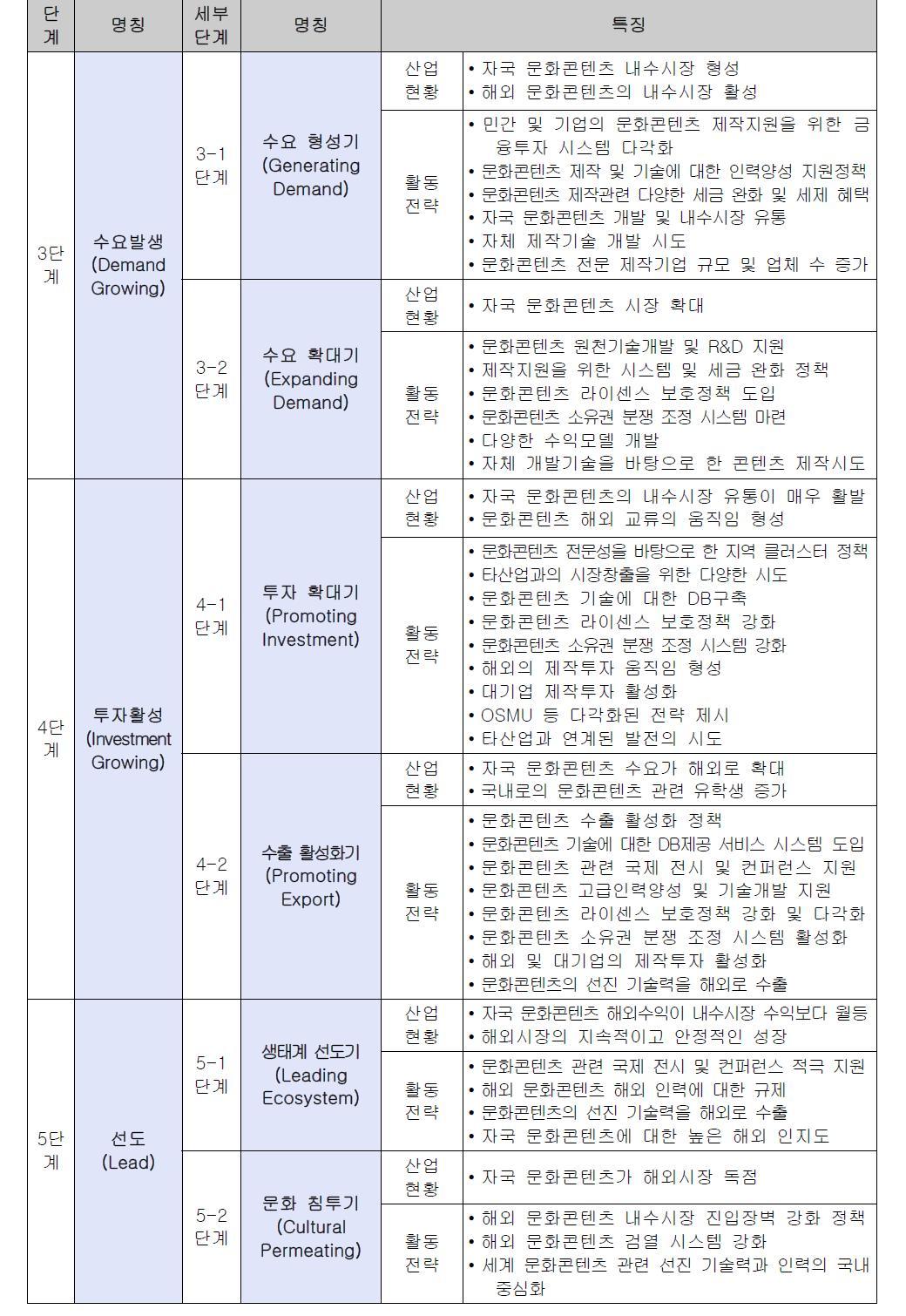 문화콘텐츠 성숙도 모델 단계별 현황 및 활동 전략