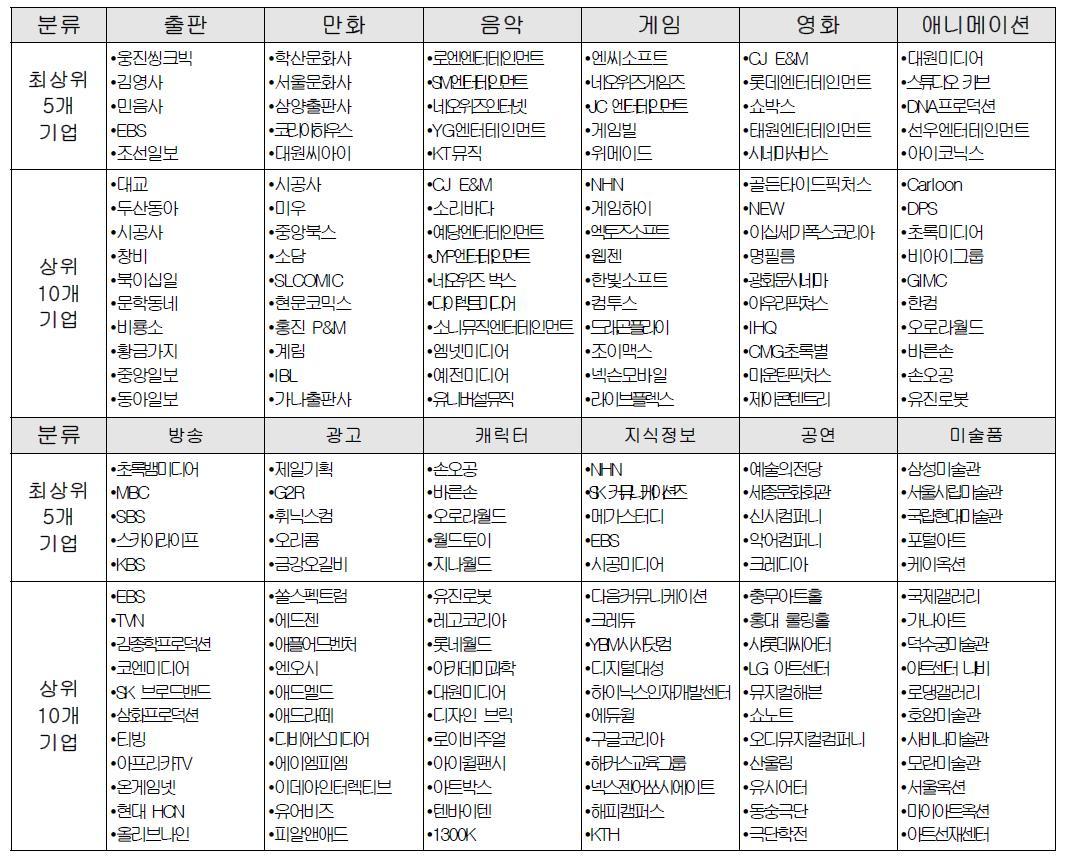 문화콘텐츠 임계치 선정 기업 리스트