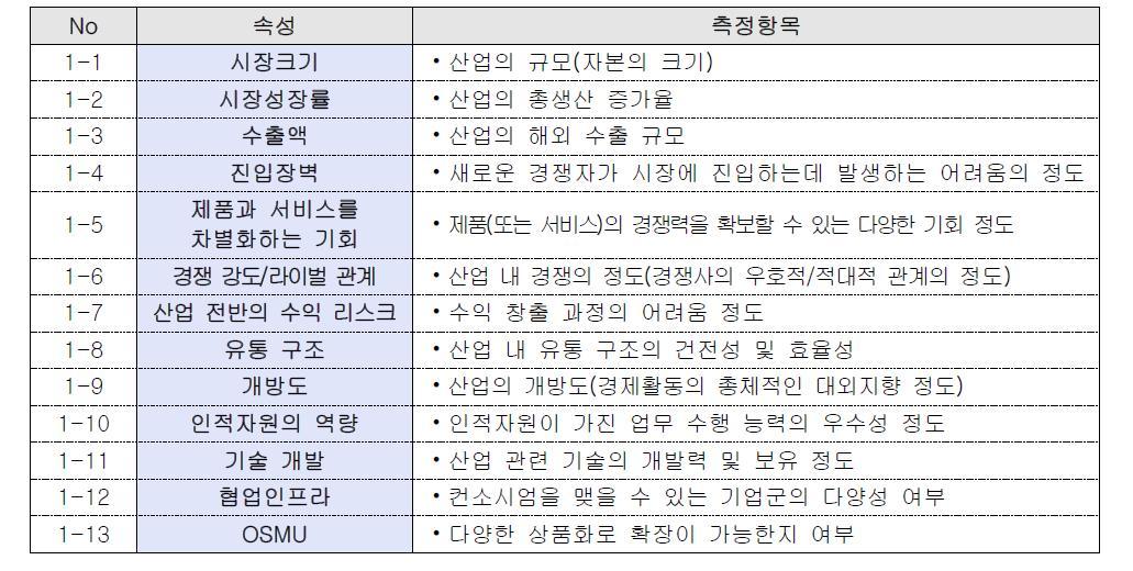 문화콘텐츠 전략 매트릭스: 세계-산업 매력도 구성 항목