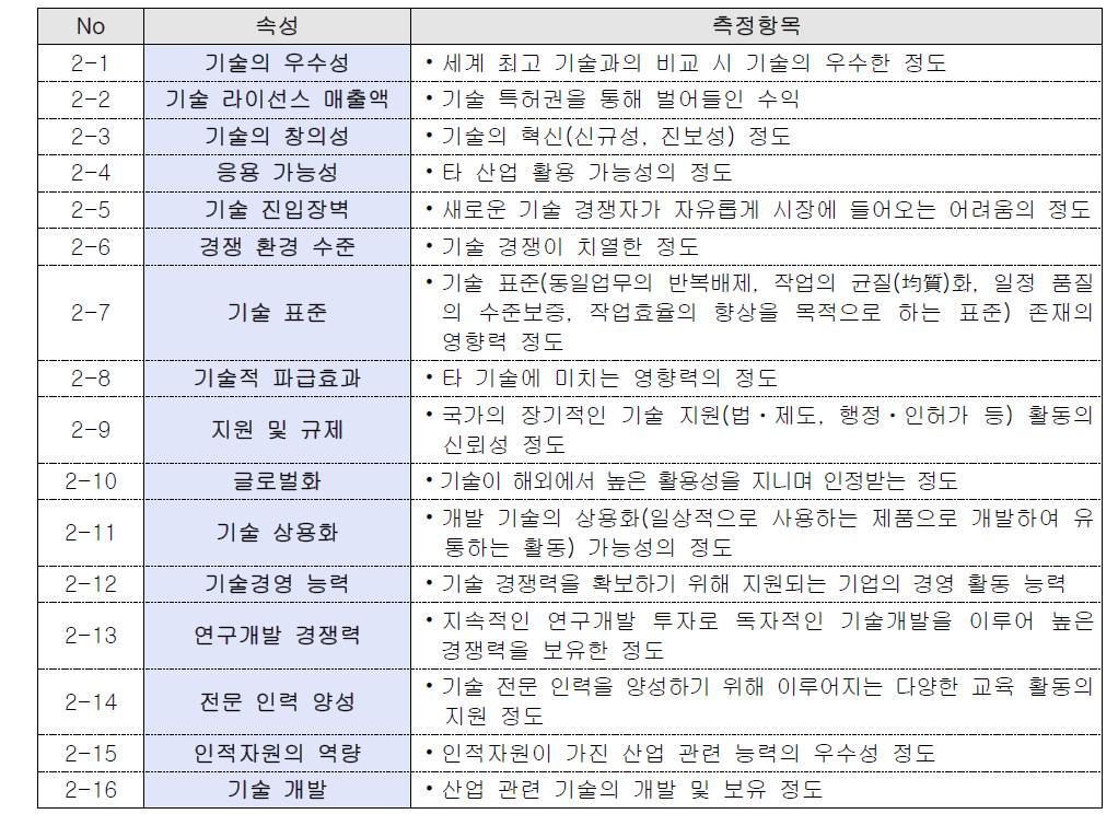 문화콘텐츠 전략 매트릭스: 국가-기술 강점 구성 항목