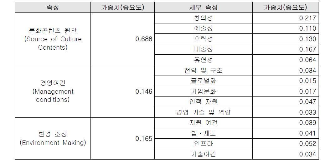 문화콘텐츠 경쟁력 지수 속성 별 가중치