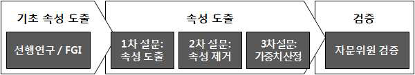 문화콘텐츠 경쟁력 지수 속성 도출 프로세스