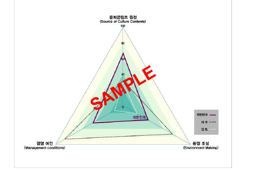 문화콘텐츠 경쟁력 지수_속성 간 수준(출판)
