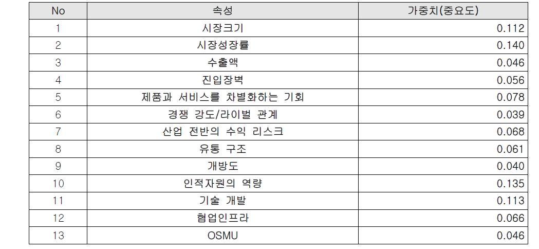 문화콘텐츠 전략 매트릭스: 세계-산업 매력도 속성 별 가중치