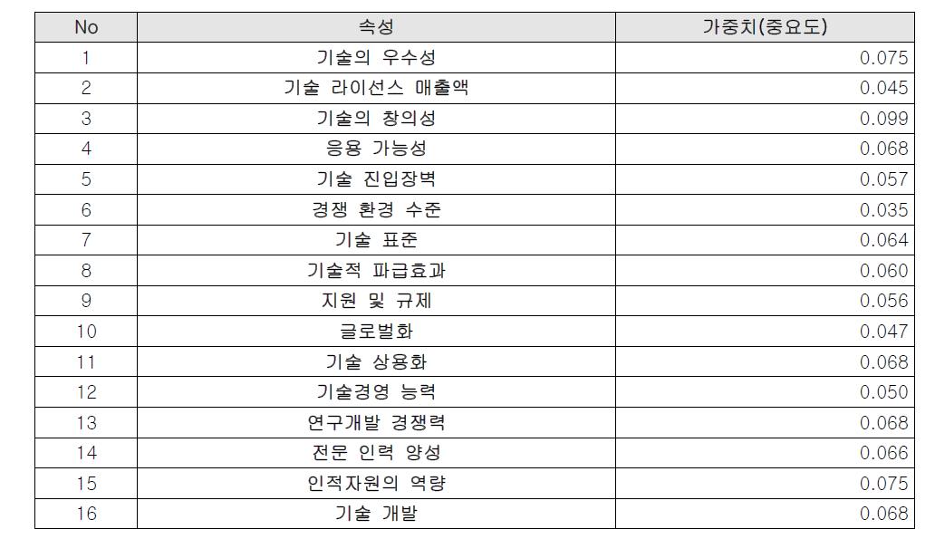 문화콘텐츠 전략 매트릭스: 국가-기술 강점 속성 별 가중치