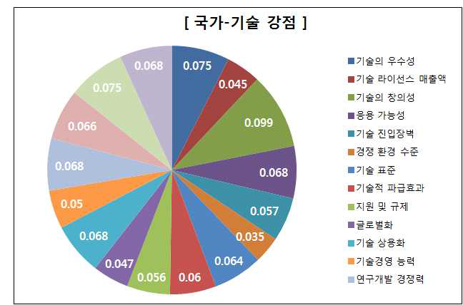 문화콘텐츠 전략 매트릭스: 국가-기술 강점 속성 별 가중치