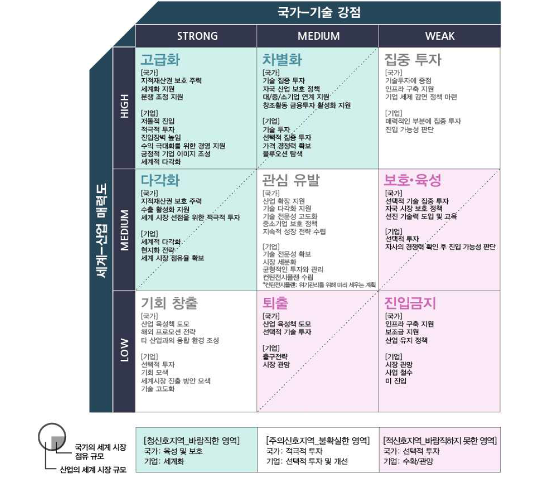 문화콘텐츠 전략 매트릭스 분면