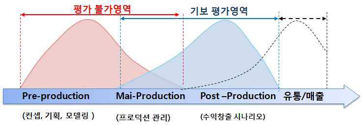 평가모형 개발방향: 평가영역 확대