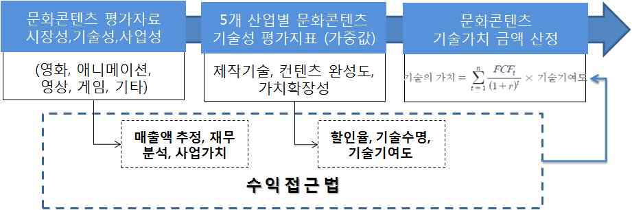 문화콘텐츠 기술경제성 평가모형