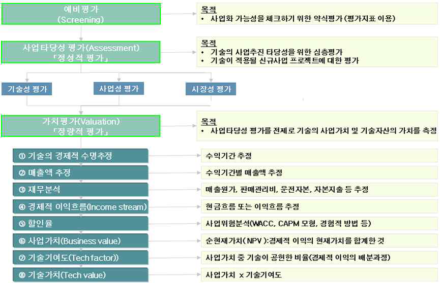 기술가치평가 표준모형