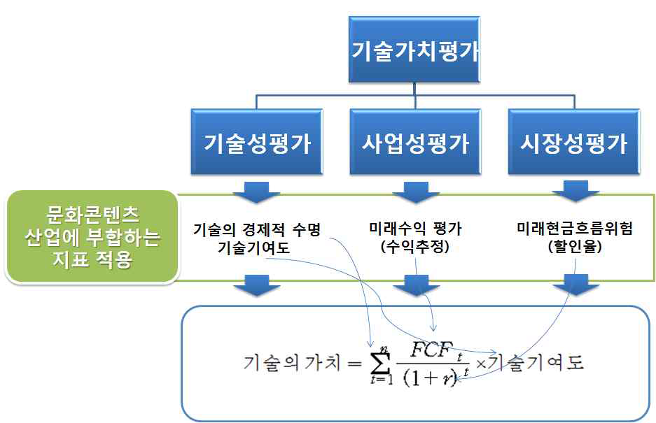 문화콘텐츠 산업분야가 반영된 평가모형