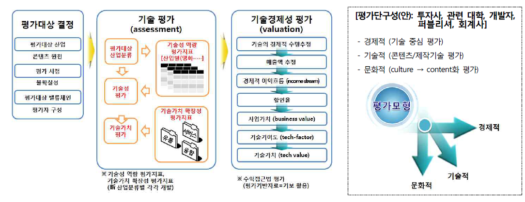 문화콘텐츠 기술경제성 평가 체계도(평가 프로세스)