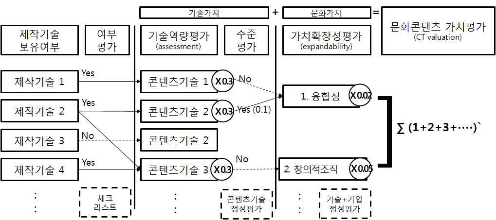 문화콘텐츠 기술경제성 평가지표 측정 매뉴얼(기본 모형)