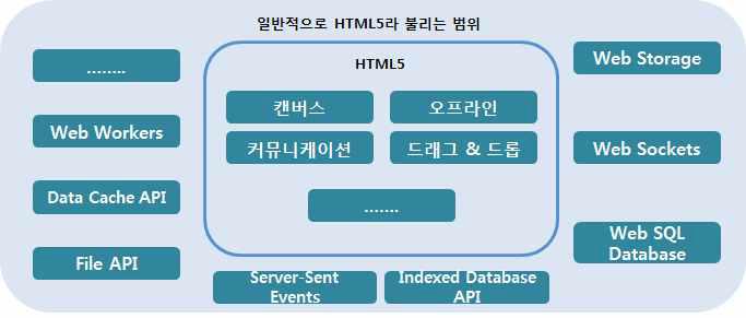 HTML의 활용범위(http://hiphop9n.tistory.com/36)