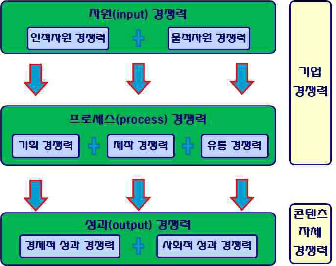 콘텐츠 경쟁력 평가방안 연구 구성개념